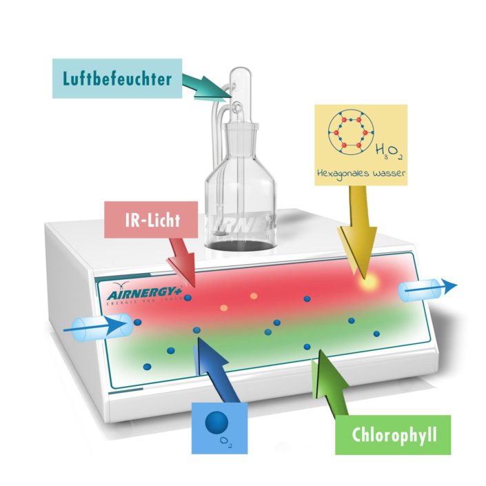 AIRNERGY Atemgerät Katalisator Darstellung
