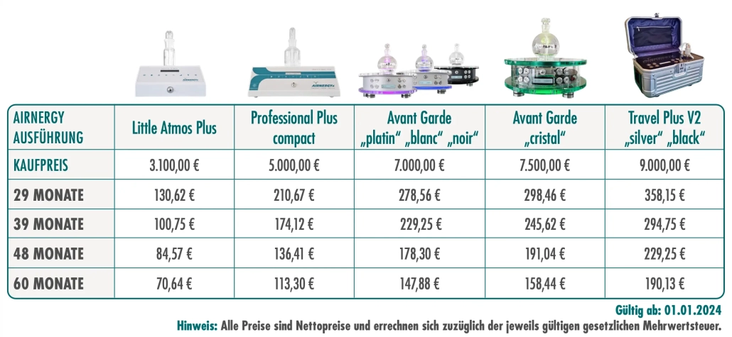 Beispiel Finanzierung und Leasing von Airnergy Vitalisatoren